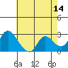 Threemile Slough tide chart for Thursday, May 14, 2026