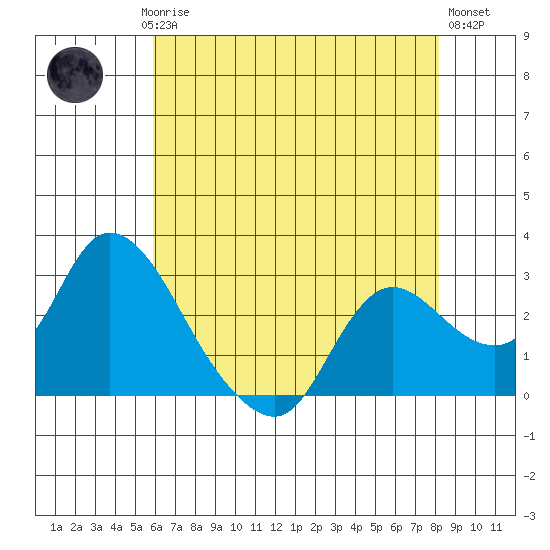 Threemile Slough tide chart for Saturday, May 16, 2026