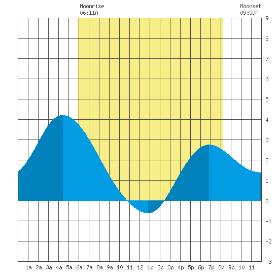 Threemile Slough tide chart for Sunday, May 17, 2026