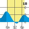Threemile Slough tide chart for Monday, May 18, 2026