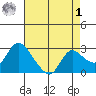 Threemile Slough tide chart for Friday, May 1, 2026