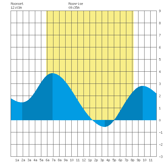 Threemile Slough tide chart for Wednesday, May 20, 2026