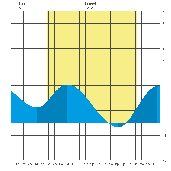 Threemile Slough tide chart for Friday, May 22, 2026