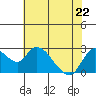 Threemile Slough tide chart for Friday, May 22, 2026
