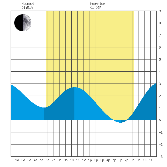 Threemile Slough tide chart for Saturday, May 23, 2026