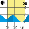 Threemile Slough tide chart for Saturday, May 23, 2026