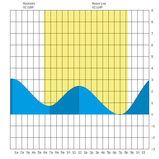 Threemile Slough tide chart for Sunday, May 24, 2026
