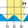 Threemile Slough tide chart for Sunday, May 24, 2026