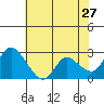 Threemile Slough tide chart for Wednesday, May 27, 2026
