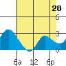 Threemile Slough tide chart for Thursday, May 28, 2026