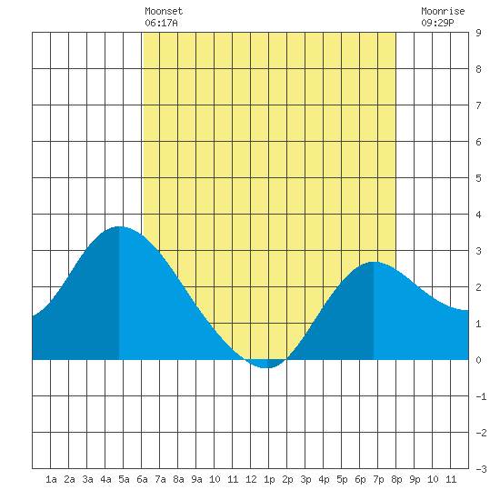 Threemile Slough tide chart for Saturday, May 2, 2026