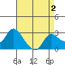 Threemile Slough tide chart for Saturday, May 2, 2026