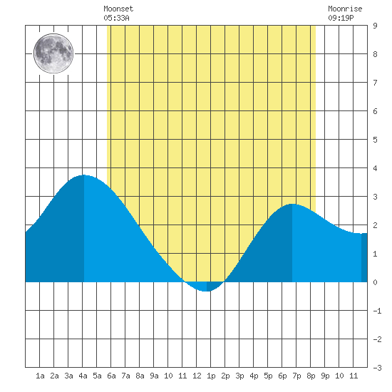 Threemile Slough tide chart for Sunday, May 31, 2026
