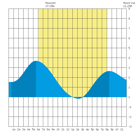 Threemile Slough tide chart for Monday, May 4, 2026