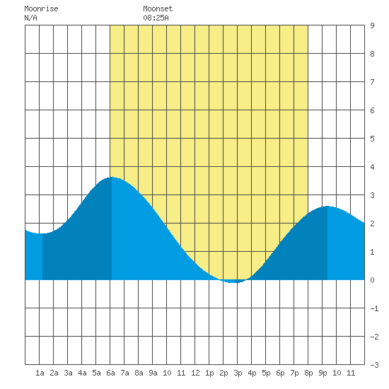Threemile Slough tide chart for Tuesday, May 5, 2026