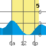 Threemile Slough tide chart for Tuesday, May 5, 2026