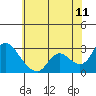 Threemile Slough tide chart for Thursday, June 11, 2026