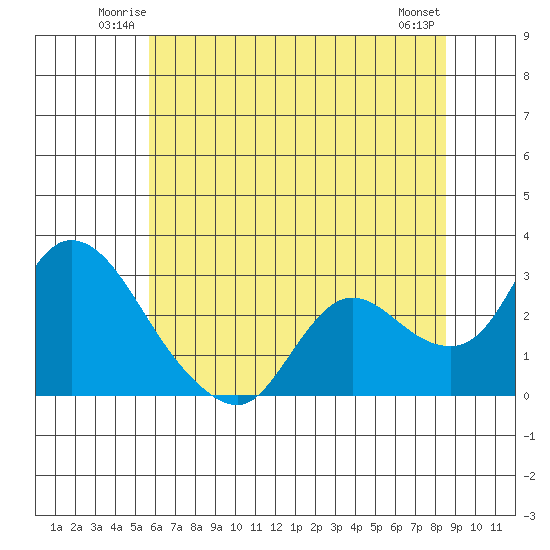 Threemile Slough tide chart for Friday, June 12, 2026