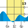 Threemile Slough tide chart for Saturday, June 13, 2026