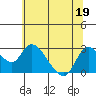 Threemile Slough tide chart for Friday, June 19, 2026