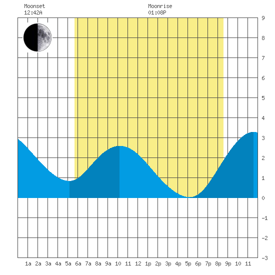 Threemile Slough tide chart for Sunday, June 21, 2026