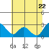 Threemile Slough tide chart for Monday, June 22, 2026