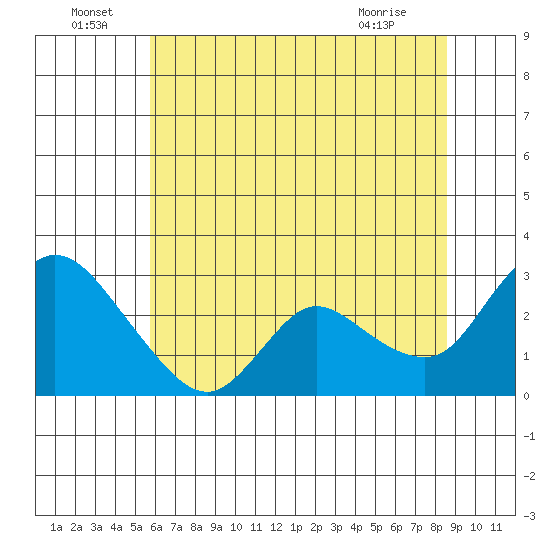 Threemile Slough tide chart for Wednesday, June 24, 2026