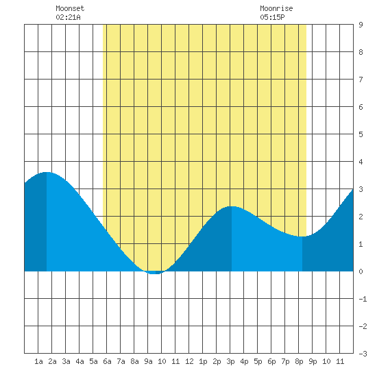 Threemile Slough tide chart for Thursday, June 25, 2026
