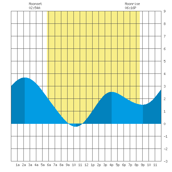 Threemile Slough tide chart for Friday, June 26, 2026