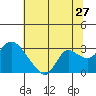 Threemile Slough tide chart for Saturday, June 27, 2026