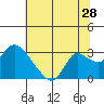 Threemile Slough tide chart for Sunday, June 28, 2026