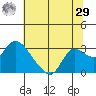 Threemile Slough tide chart for Monday, June 29, 2026