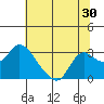 Threemile Slough tide chart for Tuesday, June 30, 2026