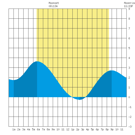 Threemile Slough tide chart for Wednesday, June 3, 2026