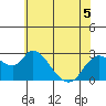 Threemile Slough tide chart for Friday, June 5, 2026