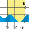 Threemile Slough tide chart for Saturday, June 6, 2026
