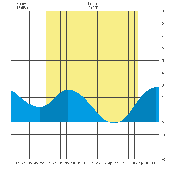 Threemile Slough tide chart for Sunday, June 7, 2026