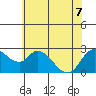 Threemile Slough tide chart for Sunday, June 7, 2026