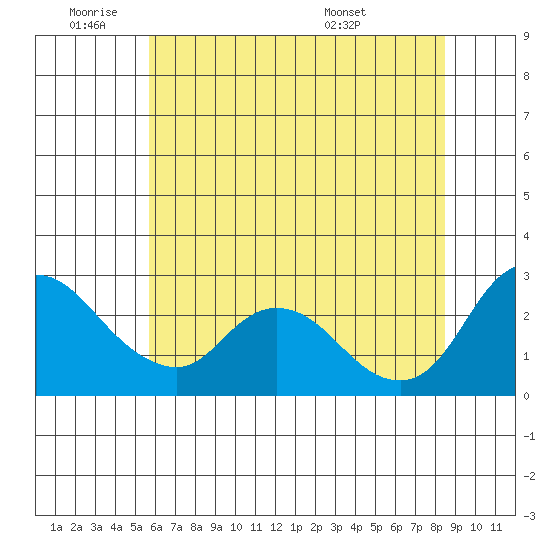 Threemile Slough tide chart for Tuesday, June 9, 2026