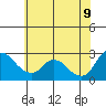 Threemile Slough tide chart for Tuesday, June 9, 2026