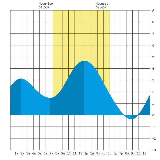 Threemile Slough tide chart for Sunday, January 10, 2021