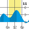 Threemile Slough tide chart for Monday, January 11, 2021