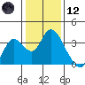 Threemile Slough tide chart for Tuesday, January 12, 2021
