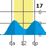 Threemile Slough tide chart for Sunday, January 17, 2021