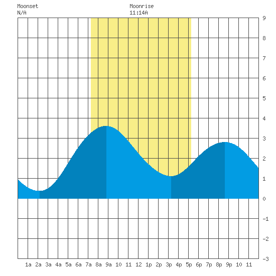 Threemile Slough tide chart for Tuesday, January 19, 2021