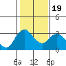 Threemile Slough tide chart for Tuesday, January 19, 2021