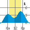 Threemile Slough tide chart for Friday, January 1, 2021