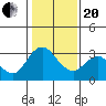 Threemile Slough tide chart for Wednesday, January 20, 2021