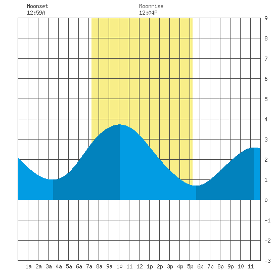 Threemile Slough tide chart for Thursday, January 21, 2021