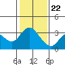 Threemile Slough tide chart for Friday, January 22, 2021